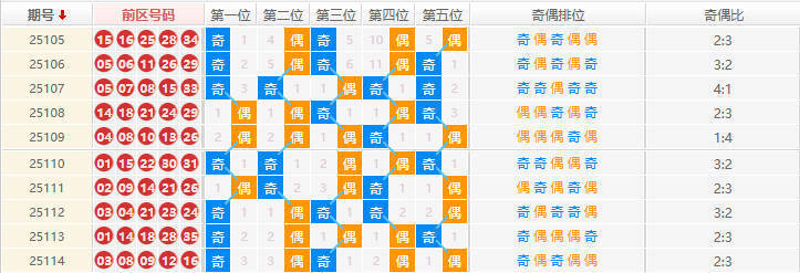 大乐透分析走势图