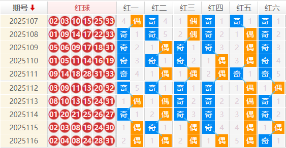 双色球分析走势图