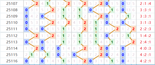 七星彩分析走势图