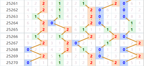 排列五分析走势图