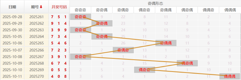 福彩3D分析走势图