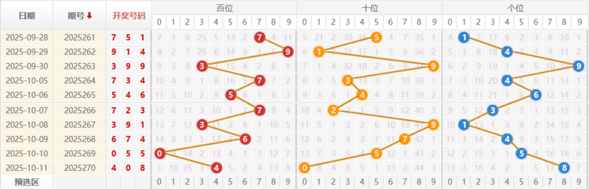 福彩3D分析走势图