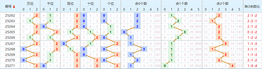 排列五分析走势图