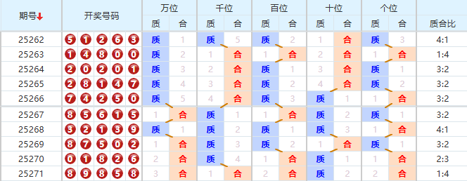 排列五分析走势图