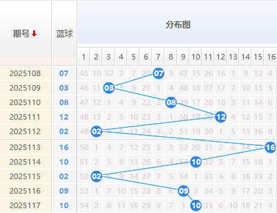 双色球分析蓝球走势图