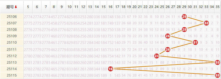大乐透分析走势图