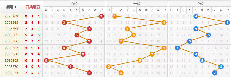福彩3D分析走势图
