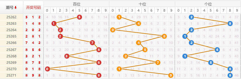 排列三分析走势图