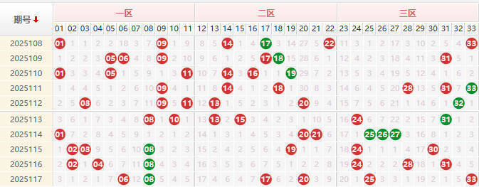双色球分析走势图