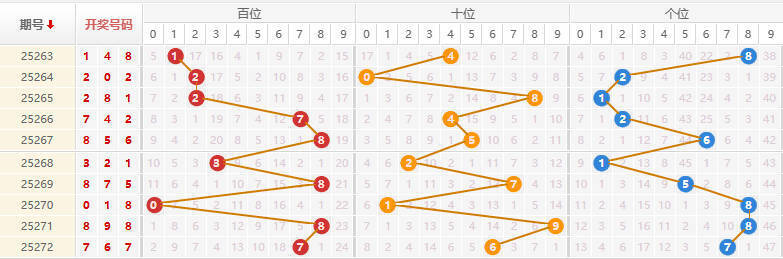 排列三分析走势图