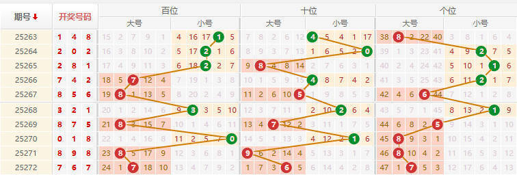排列三分析走势图