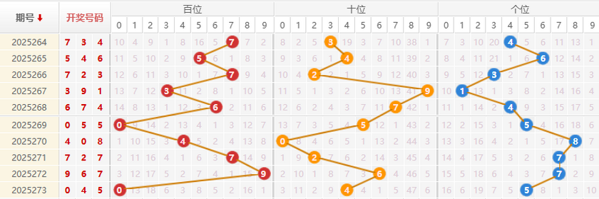 福彩3D分析走势图