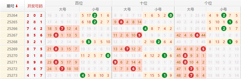 排列三分析走势图