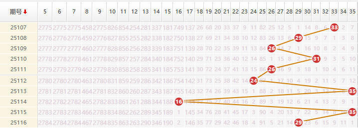 大乐透分析走势图