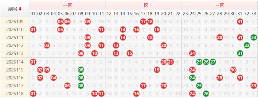 双色球前区分析走势图