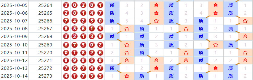 排列五分析走势图