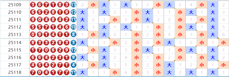 七星彩分析走势图