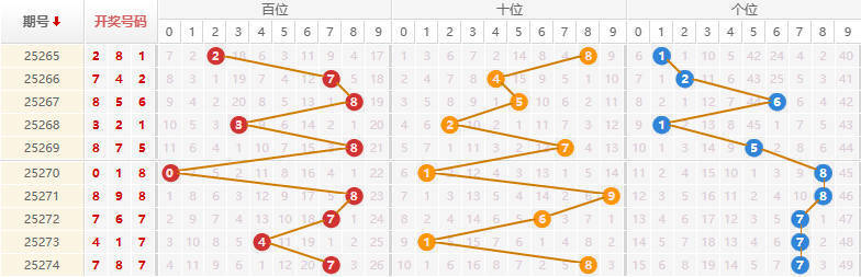 排列三分析走势图