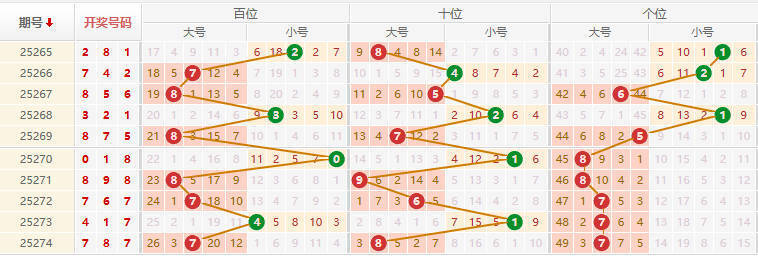 排列三分析走势图