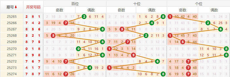 排列三分析走势图