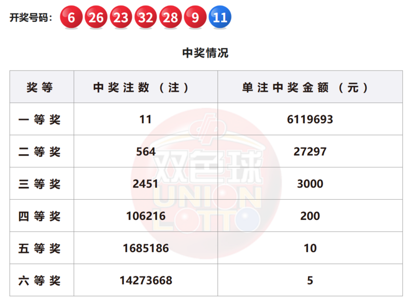 双色球开奖详情图