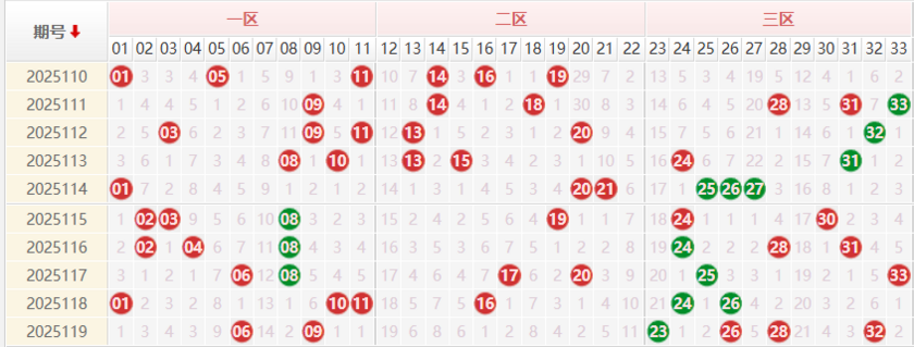 双色球前区分析走势图