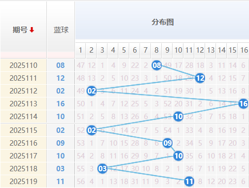 双色球蓝球分析走势图
