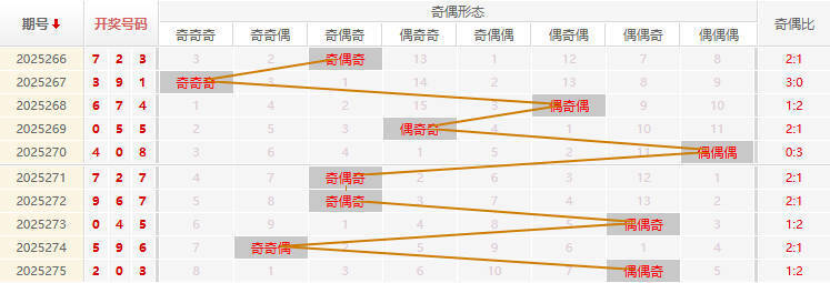 福彩3D分析走势图