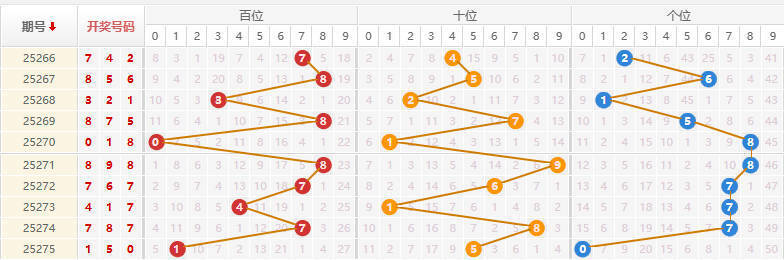 排列三分析走势图