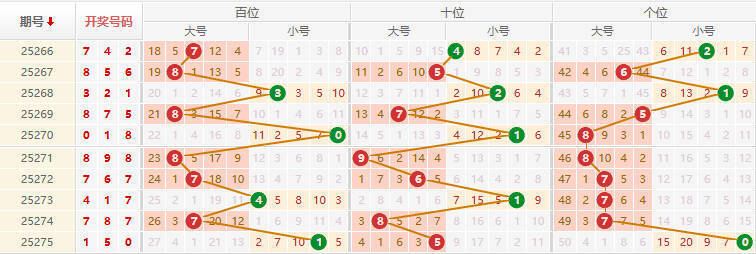 排列三分析走势图