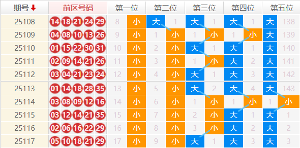 大乐透分析走势图