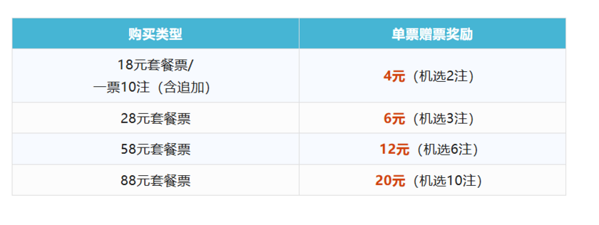 大乐透和7星彩赠票活动