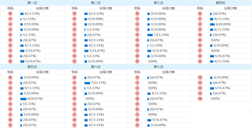 七星彩分析走势图