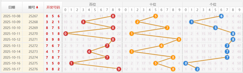 排列三分析走势图