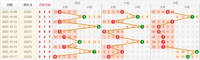排列三分析走势图