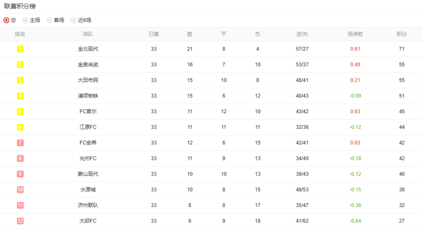 韩职常规赛结束后积分榜