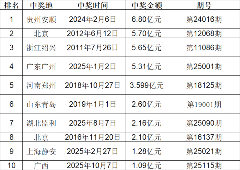 双色球亿元派奖