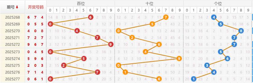 福彩3D分析走势图