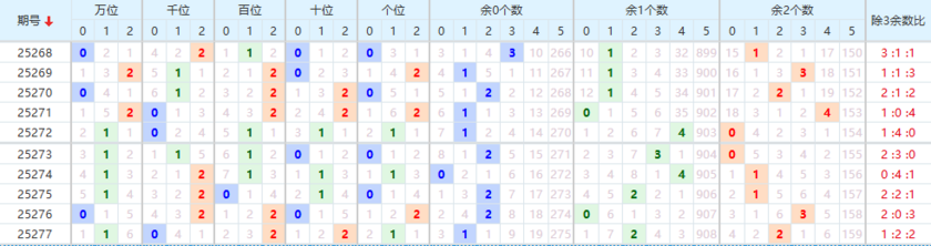 排列五分析走势图