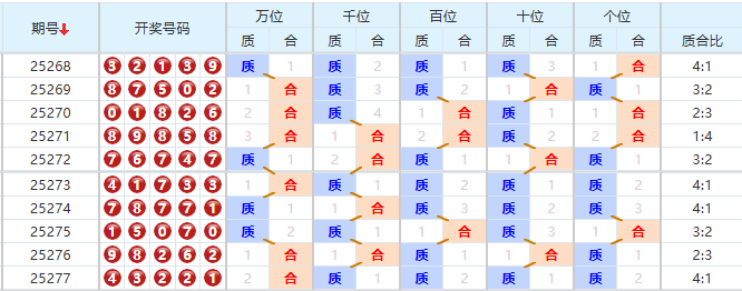 排列五分析走势图