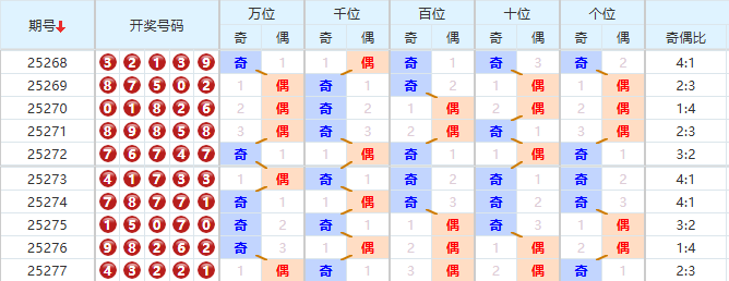 排列五分析走势图