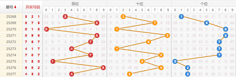 排列三分析走势图