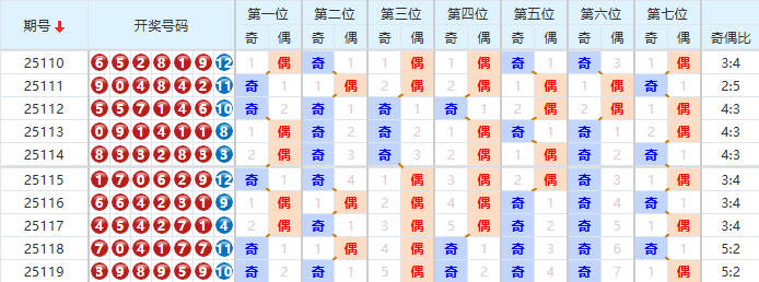 七星彩分析走势图