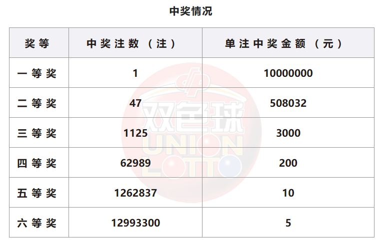 双色球开奖详情