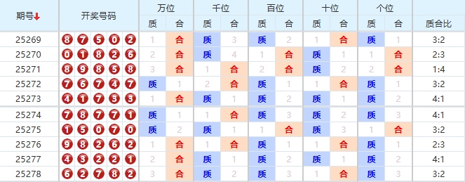 排列五分析走势图