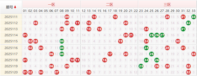 双色球分析走势图