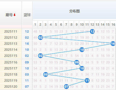 双色球分析蓝球走势图