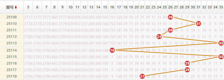 大乐透分析走势图