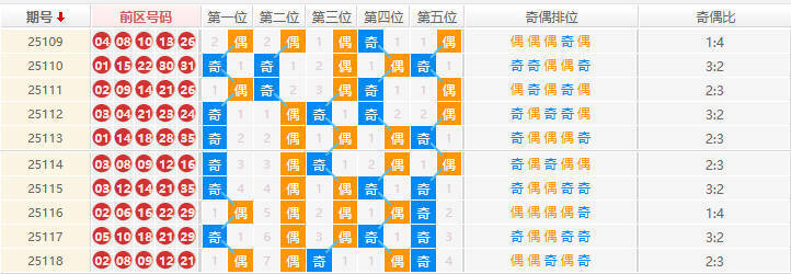 大乐透分析走势图