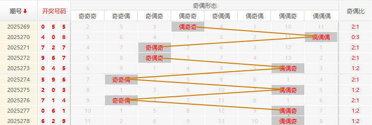 福彩3D分析走势图